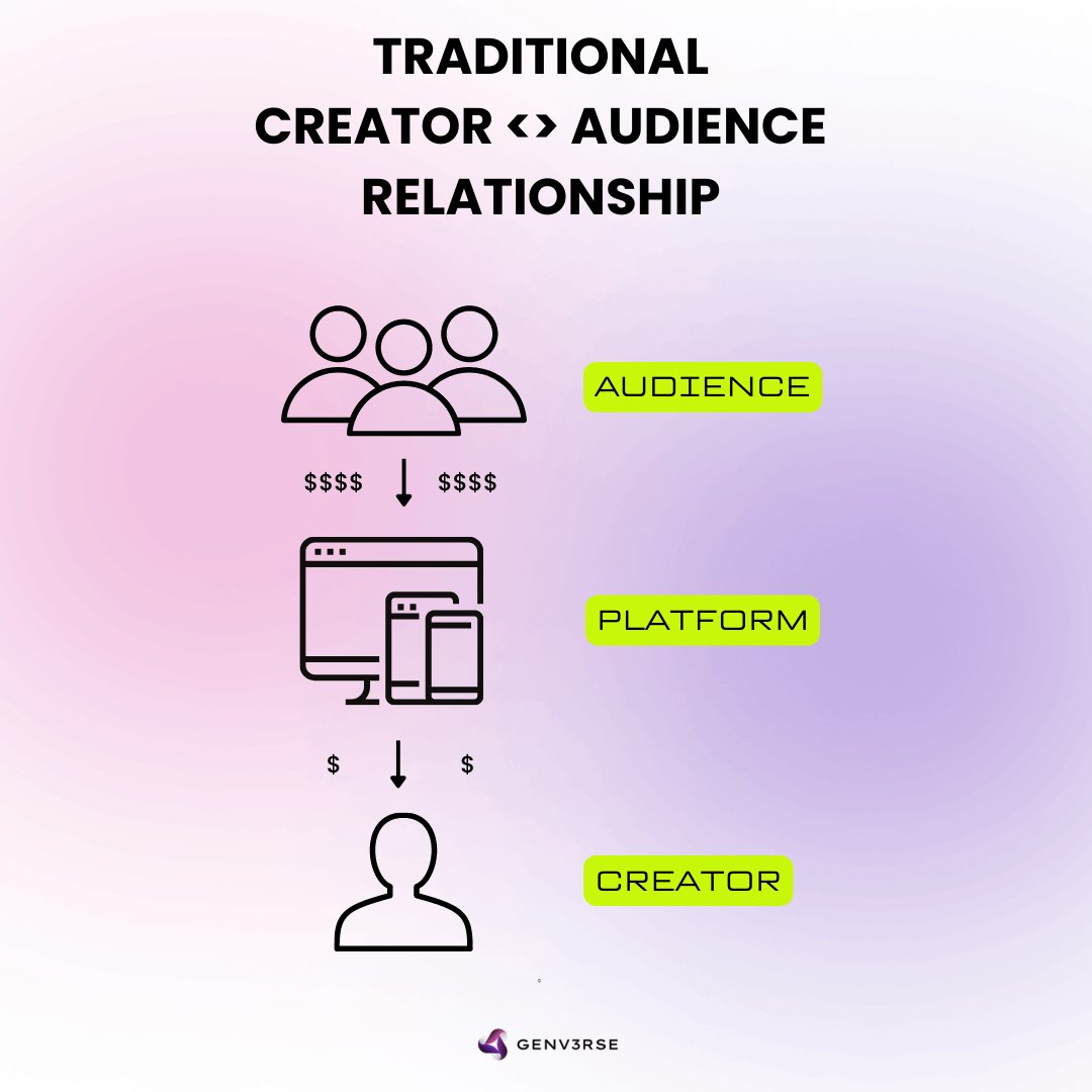 genv3rse's tweet photo. The Genv3rse platform enables creators, brands, and entrepreneurs to build deeper relationships with their audience via shared ownership.

Sign-up to the ALPHA list: https://t.co/7TGaBOJxx5

Platform goes live on June 15.

#Genverse #genflow #web3 #blockchain #nfts https://t.co/694RcQ8KL5