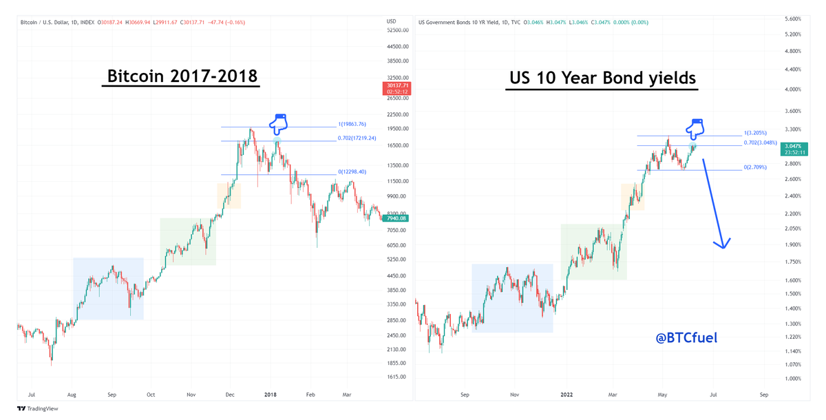 BTCfuel's tweet photo. US 10 Year government bond yields look like they are ready to go down hard 🔥🔥 https://t.co/9WX6YCAEKb