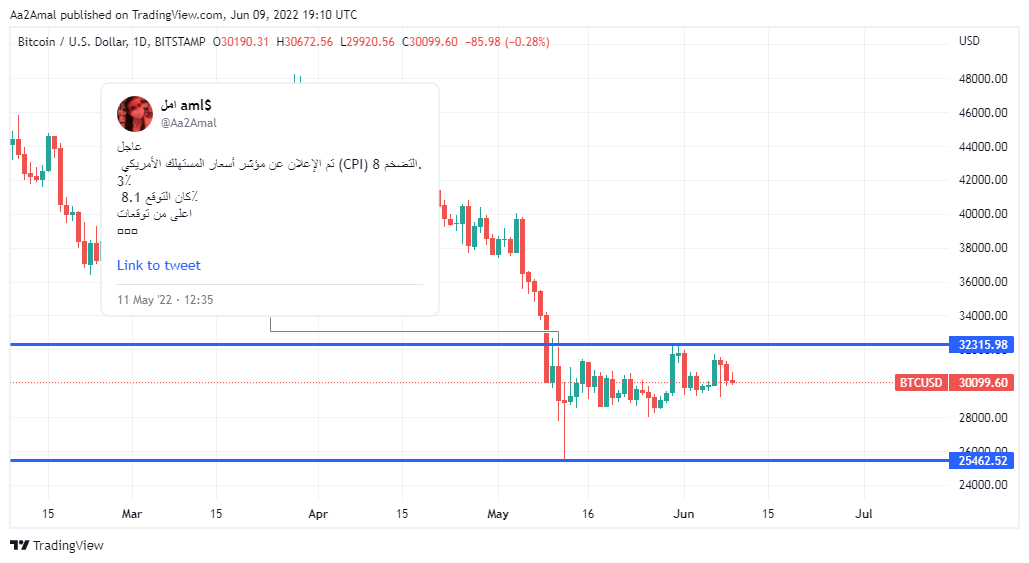 الشهر الماضي هبط البتكوين من 32 الف دولار الى 25 الف دولار بعد اعلان معدل التضخم في أمريكا 
 مباشرة 📢

غذا  عندنا اعلان معدل التضخم في أمريكا CPI ممكن تكون حركة قوية في السوق 📢
اعلى من توقعات يعني سلبي ❌
اقل من توقعات يعني ايجابي ✅