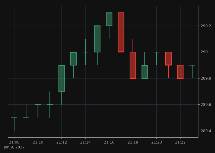 The $BNB price is at $289.9 right now.
🟢 Compared to the last tweet, the price has increased by $0.5 (0.17%).
🟢 In the last 24 hours the price has increased by $1.1 (0.38%).

#BinanceCoin #BNB
