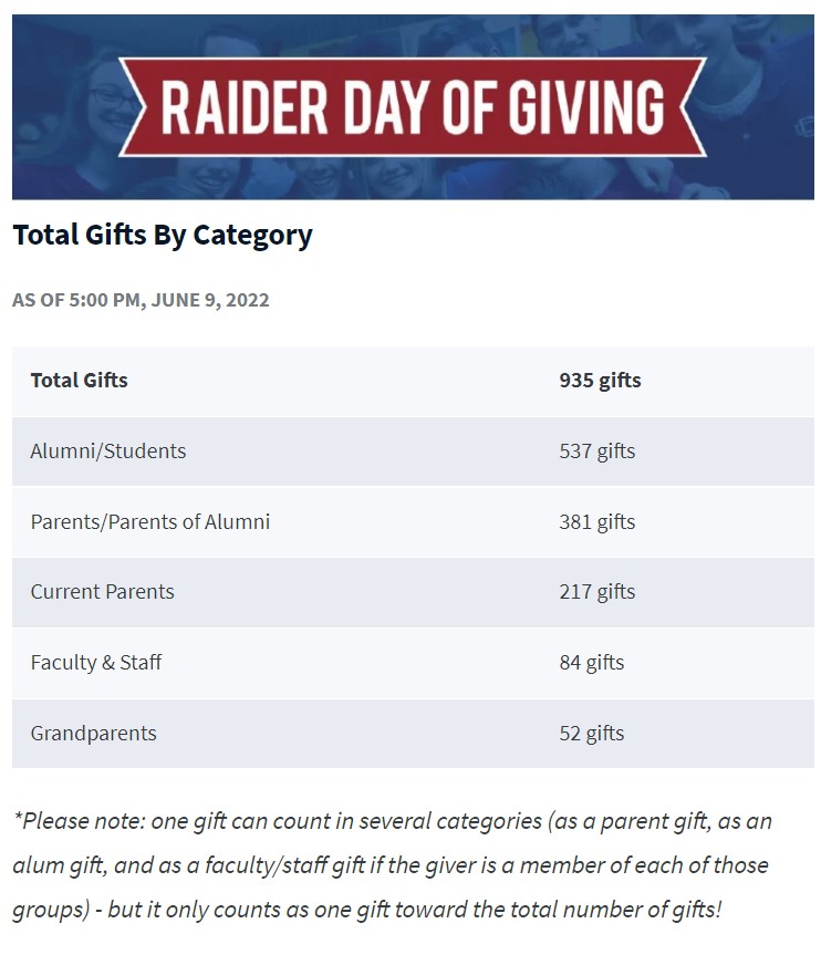 CCRaider_HS's tweet photo. 🙏Help us get to 1,000 gifts &amp; the 'Grand Finale' $20k Challenge!
🎉We are just 50 away - thank you!❤️
🎯Challenge: $20k for 1,000
📈The Class Competition
✋Parent Challenge: $1k for 250 parent gifts
https://t.co/ihf0IREv29
https://t.co/R3tPIO4JAU
#GiveToCCHS https://t.co/W01iUTVaIq