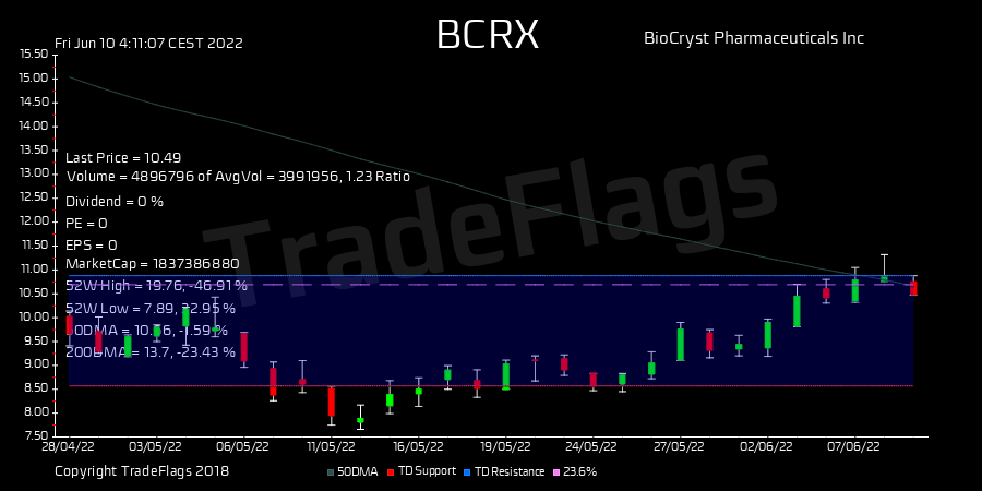 TradeFlags's tweet image. TD SELL $BCRX at 10.49, Supp 8.57 Resis 10.88 R27  HiLo 22% T1Y 17 buy 2.3 DIV N/A #BioCryst P #stocks #trading #finance #market