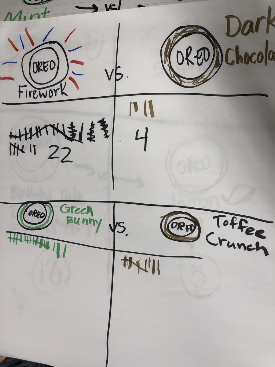 In k/1 today…we had to vote for our overall favorite Oreo cookie. We tasted 2 at a time over a few months. How do you teach tally marks? #cgimath #engaging ⁦@LisaPizzuto⁩