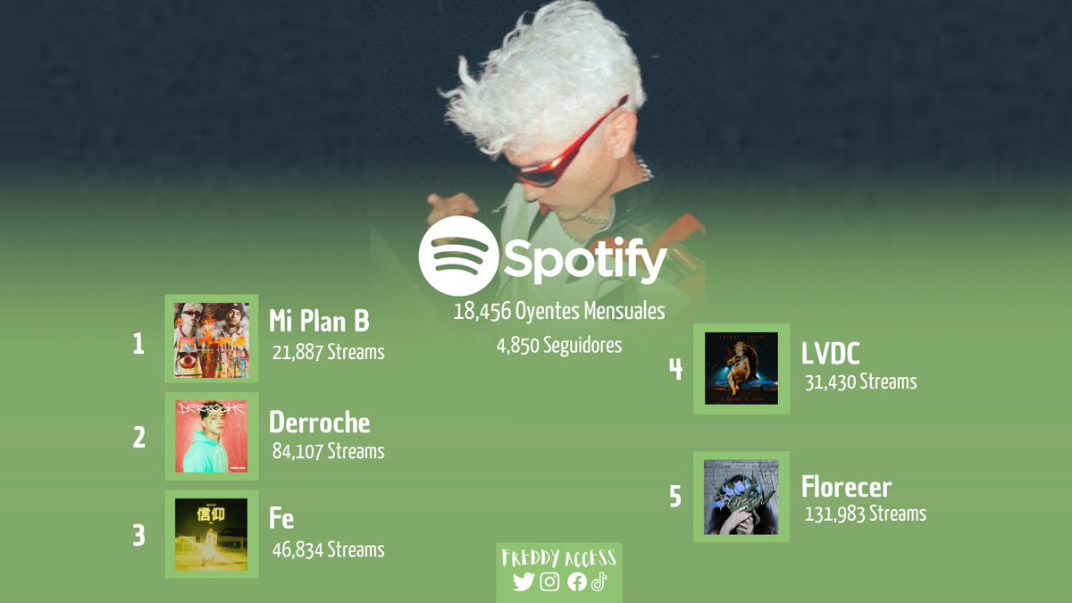 FreddyAccess's tweet photo. 🌹 ACTUALIZACIÓN SPOTIFY 🌹
#MiPlanB - 21,887 Streams
#Derroche- 84,107 Streams
#Fe - 46,834 Streams
#LaVenganzaDeCupido - 31,430 Streams
#Florecer - 131,983 Streams
Sigue y escucha a @freddyleyva desde @SpotifyMexico:
🔗: https://t.co/5pSdhPURy2
#FreddyLeyva #Roses #Spotify https://t.co/lsUPwCBL6e