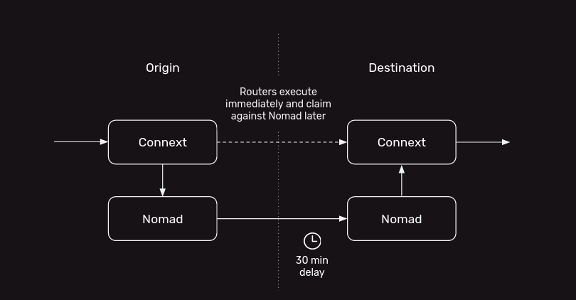 Problems aimed to be solved 
- Gas Costs
- Signing to Claim
- Fund Lockup Risk
- Liquidity Fragmentation
- Offchain Auction Dependencies
- No Generalized Messaging
- Unclear ROI
- Strict Liveness
- Gas Griefing