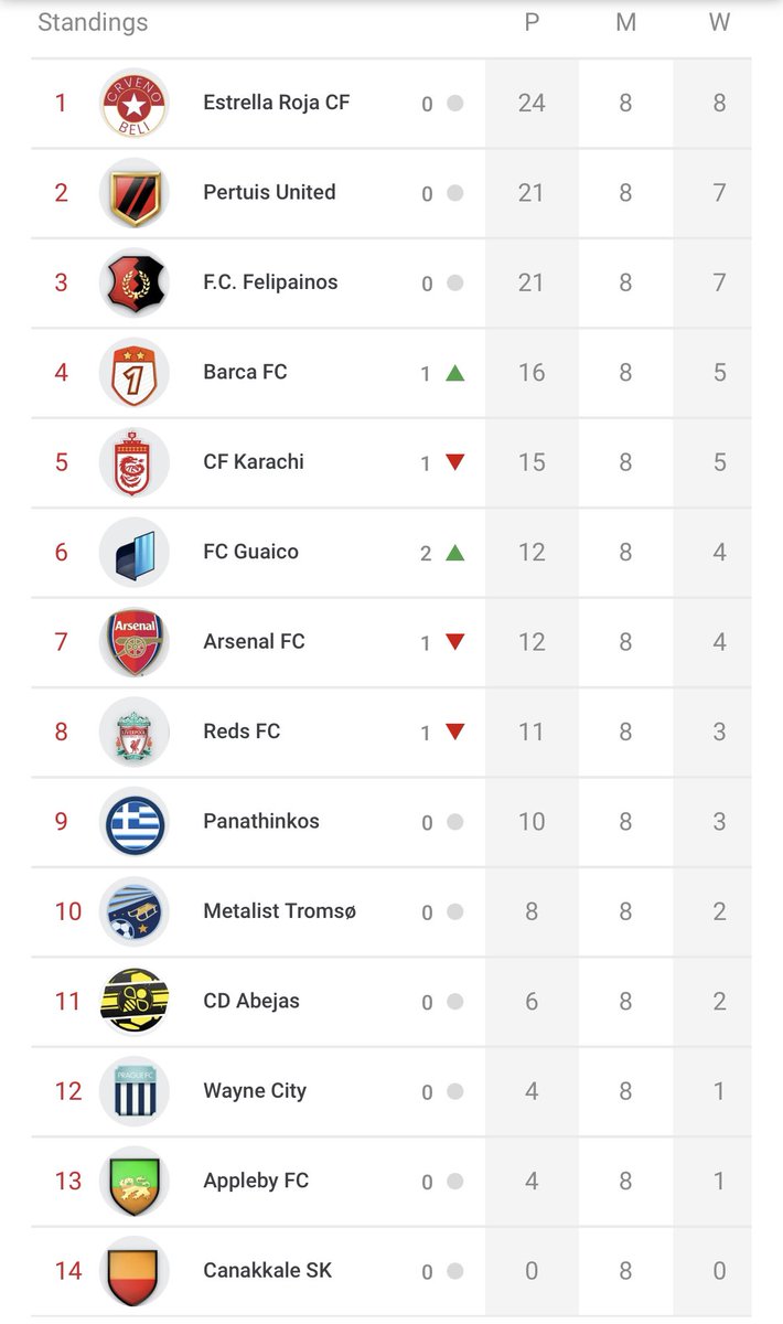 Here are the standings:

<a href="/EstrellaRoja_CF/">Estrella Roja CF ⚽️</a> sit on top of the table with 8 wins from 8 and a 3 point gap from <a href="/PertuisUTD/">Pertuis United</a> in 2nd tied on points with <a href="/FC_Felipianos/">F.C. Felipianos</a> who sit 3rd

At the other end of the table and #CanakkaleSK are without a single point

#WeAreElites #FightTillTheEnd