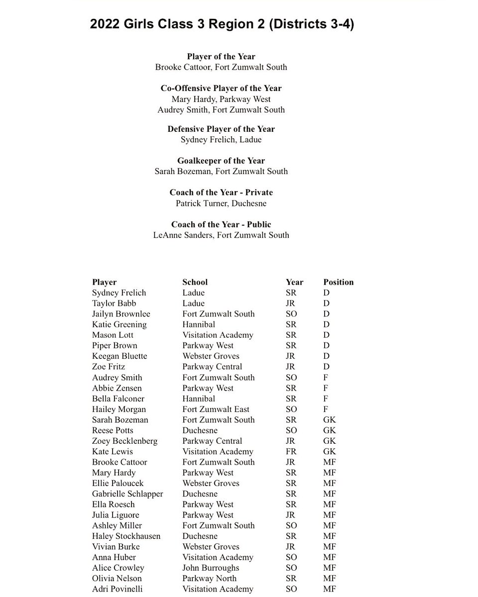 westsoccer's tweet photo. Congratulations to our 2022 All-Region Selections!! Co-Offensive Player of the Year- Mary Hardy and All Region Players- Piper Brown, Abbie Zensen, Julia Liguore, Ella Roesch #HornsUp https://t.co/zJc1JIhp2I