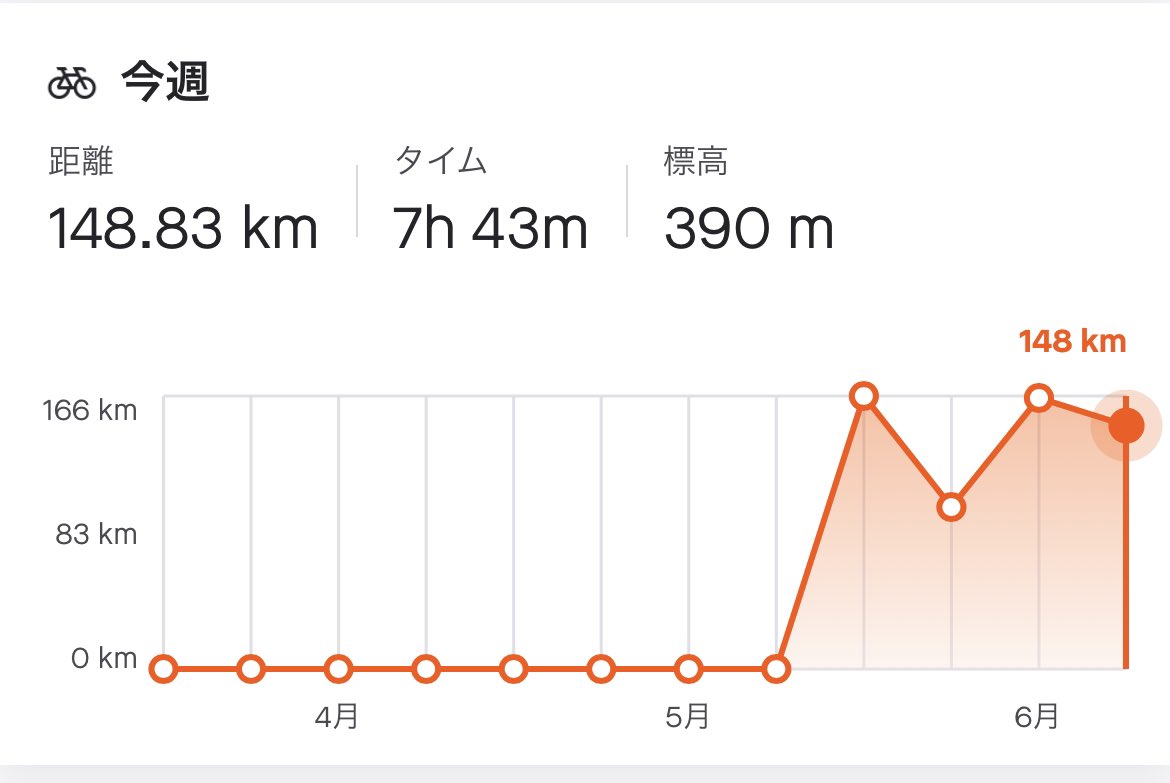 kunishou's tweet photo. 入船(八丁堀)のパーキングが非現実的なお値段なのでママチャリ通勤しているのだが、近いからとは言え往復33kmで現在580km走行
ママチャリにパワーメーター付けてパワトレしてるって…まぁアホだよなσ(ﾟДﾟ*) 
 #powertapp1
 #パワートレーニング
 #TraningPeaks
 #STRAVA https://t.co/SJjf64fPUf