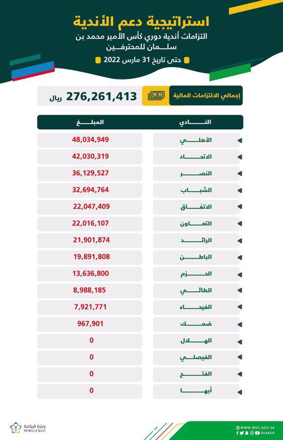 majed_alshibani's tweet photo. في الرياضة السعودية ما فيه نماذج قدرت تجمع بين النجاح الرياضي والنجاح الاقتصادي ، أنك تكون نادي مكتسح رياضيا محليا وأسيويا وفي نفس الوقت إلتزاماتك 0 والنادي في حالة مادية ممتازة هذا شيء إستثنائي

سنوات مميزة للهلال على كافة الأصعدة مع إدارة فهد بن نافل 💙 https://t.co/EoCGONfTRn
