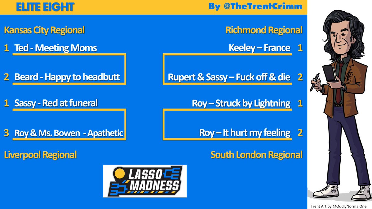 TheTrentCrimm's tweet photo. - @TheTrentCrimm, Independent -
Finally! I present the #Elite8 for S2 #LassoMadness 🗣️- finding the best #TedLasso quote of the season. All 4 matchups in the thread below. Some tough choices!  
Please vote below &amp; RT🗳️⤵️ https://t.co/4lMfLYOP4f