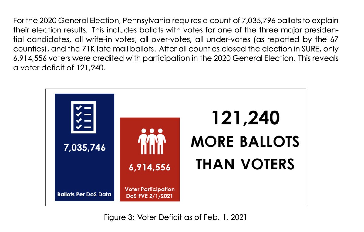 Evidence they want you to ignore: 121,240 more votes than voters in Pennsylvania
