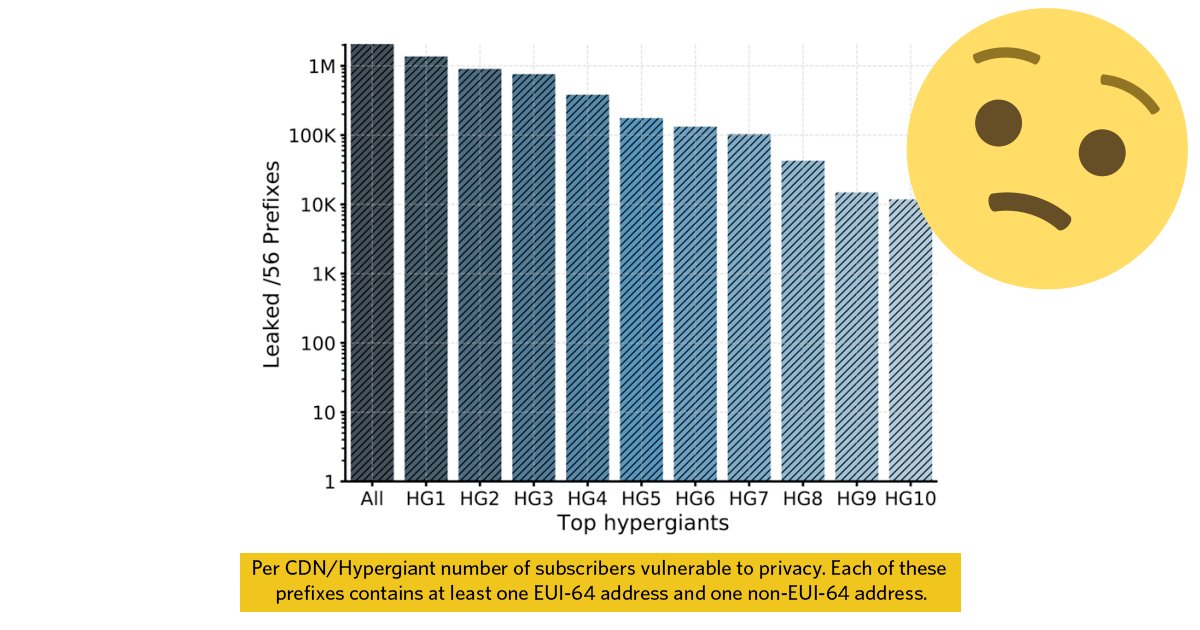 apnic's tweet photo. More than 2M subscriber lines are affected by privacy leaks at CDNs https://t.co/BP3FTRVUMW
#IPv6week #IPv6 #privacy #iot https://t.co/iIldb1nfCg