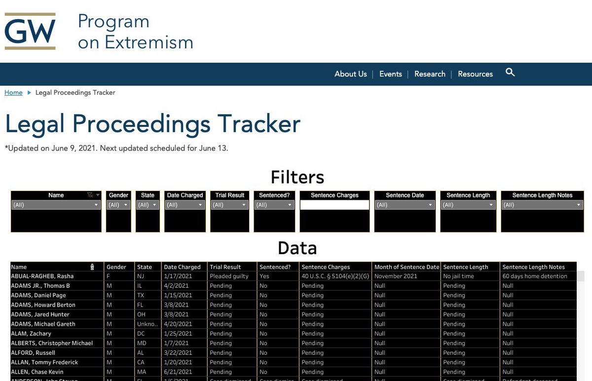 With tonight's congressional hearings kicking off in 15 minutes, we're releasing our new Jan6 Legal Proceedings Tracker, a free interactive data tool that allows you to see where the Jan6 Capitol Hill Siege cases stand in the legal process. Available at: extremism.gwu.edu/legal-proceedi…