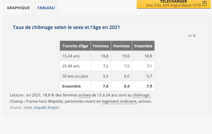 royer_pascal's tweet photo. Non @florencegr le taux de chômage n'est pas plus important quand on se rapproche de l'âge de la retraite (source Insee) #circoEXT01 https://t.co/bS52GGS9br