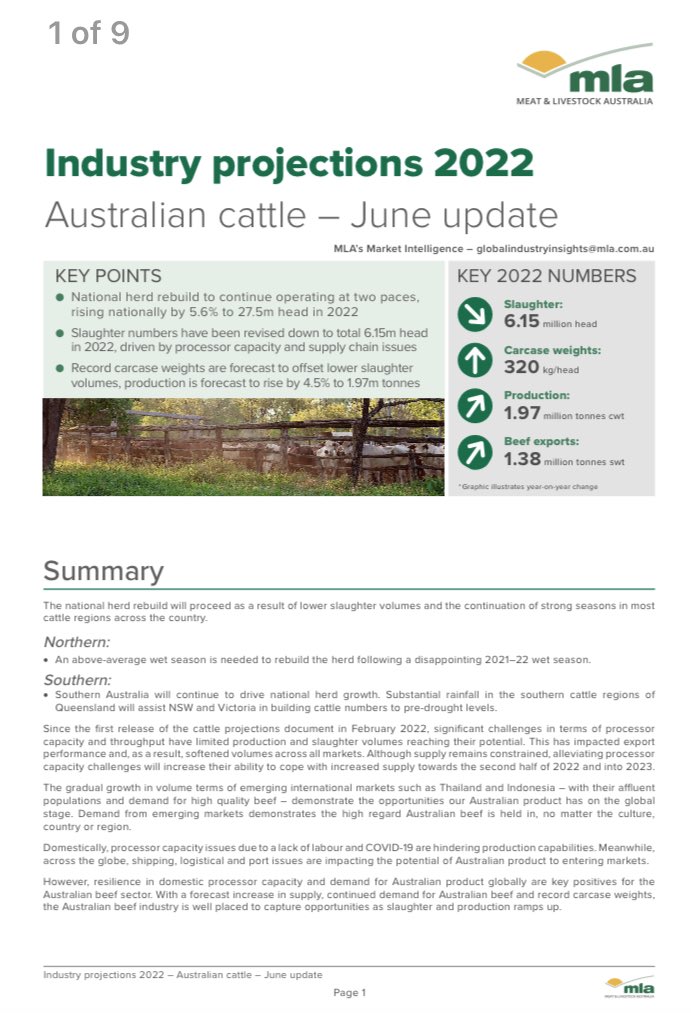 MLA’s projections hit the ground today! Slaughter of 6.15m head + record carcase weights of 320kg mla.com.au/globalassets/m… <a href="/MattBrannRURAL/">Matt Brann</a> <a href="/stationmum101/">Gillian Fennell</a> @cattlecouncilau <a href="/theweeklytimes/">The Weekly Times</a> <a href="/NSWFarmers/">NSW Farmers</a> <a href="/farmweekly/">Farm Weekly</a> <a href="/beefcentral/">Beef Central</a> <a href="/abcnews/">ABC News</a>
