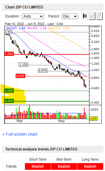 BLSHigh's tweet photo. $ZIP #bnpl #sndbl https://t.co/Jmc5SGc73e