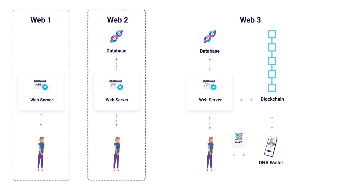 duribeb's tweet photo. Today, very few understand the potential of #ConsentNFTs in #Healthcare &amp; #genomics.  #BioNFTs🧬 are #revocable SoulBound tokens (#SBTs) that protect ethical #Researchers &amp; allow #donors to have #dataownership &amp; #agency over their #biodata #DNA. Image adapted from Dr.@bcgandalf https://t.co/UGgQAYgB8q
