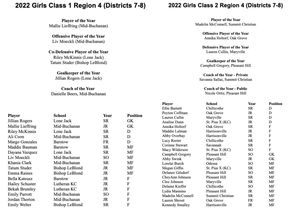 Here it is! Missouri side - #KansasCity area players recognized for All Region Teams! Congratulations to all the ladies listed! #goKC #KC