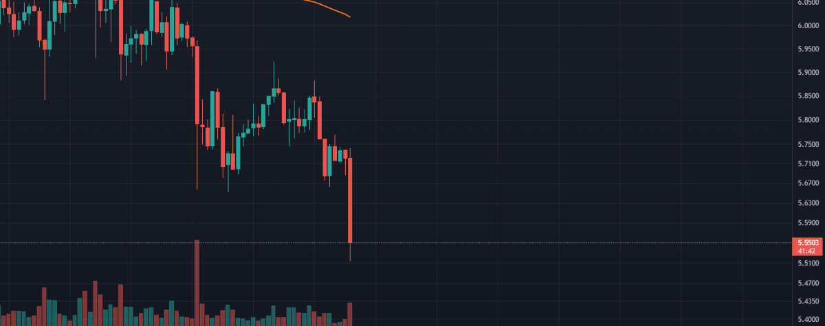 Mr_Rose_13's tweet photo. Trade#6
Long/Buy $Ape https://t.co/JP4g5int3e