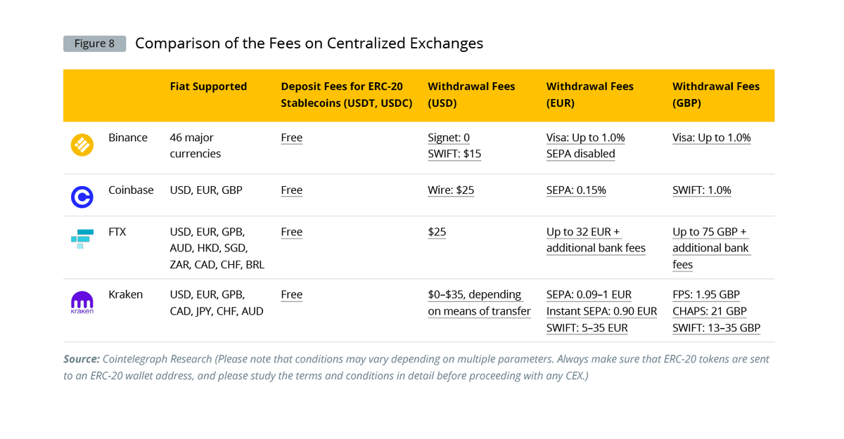 CointelegraphCS's tweet photo. In the upcoming report on #cryptocurrency payments, we compare the most popular centralized exchanges by their fees in #USD, #EUR, and #GBP.
Available on our #ResearchTerminal soon!
@Cointelegraph
@FTX_Official @binance @krakenfx @coinbase https://t.co/eeZCRR3XgF
