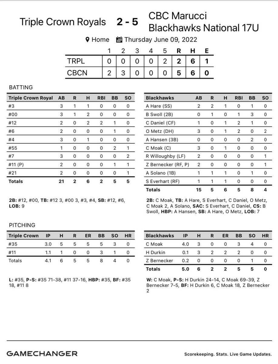 17UNatBLKHawks's tweet image. Game 1 of the All Prospect Elite @cbcmarucci17U takes down Triple Crown Royals 18U 5-2.

SP - 2024 RHP Clint Moak 4 IP, 4 K, 0R

2022 C @jr_the1neM (Lincoln Trail Commit) leads the offense with a 2B.
@CBCMarucci