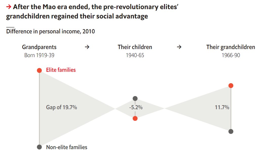 Mao persecuted the pre-revolutionary elite savagely, with millions dying in famine.

Their children were stigmatised, and were less educated and had lower income than average.

But today their grandchildren have regained much of their lead.

economist.com/graphic-detail…