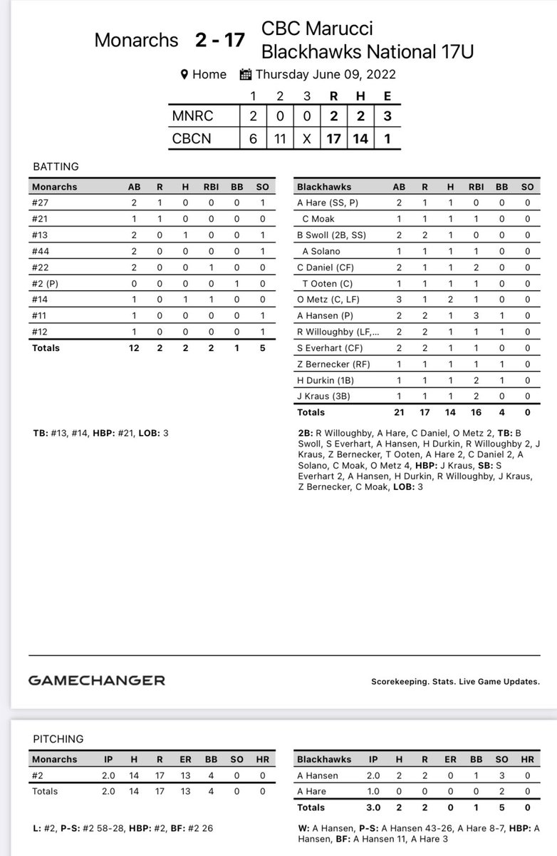 17UNatBLKHawks's tweet image. Game 2 of All Prospect Elite @cbcmarucci17U defeats Monarchs Baseball 17-2 in 3 innings! Bats were pretty good 14 Hits! 

Offense led by ‘23 C @OwenMetze with 2 Hits.  

SP ‘23 RHP @Ahans155 2 IP, 2R, 0 ER, 3 K’s

RP ‘23 RHP/SS @avery_hare 1 IP, 2 K’s FB 82-84MPH
@CBCMarucci