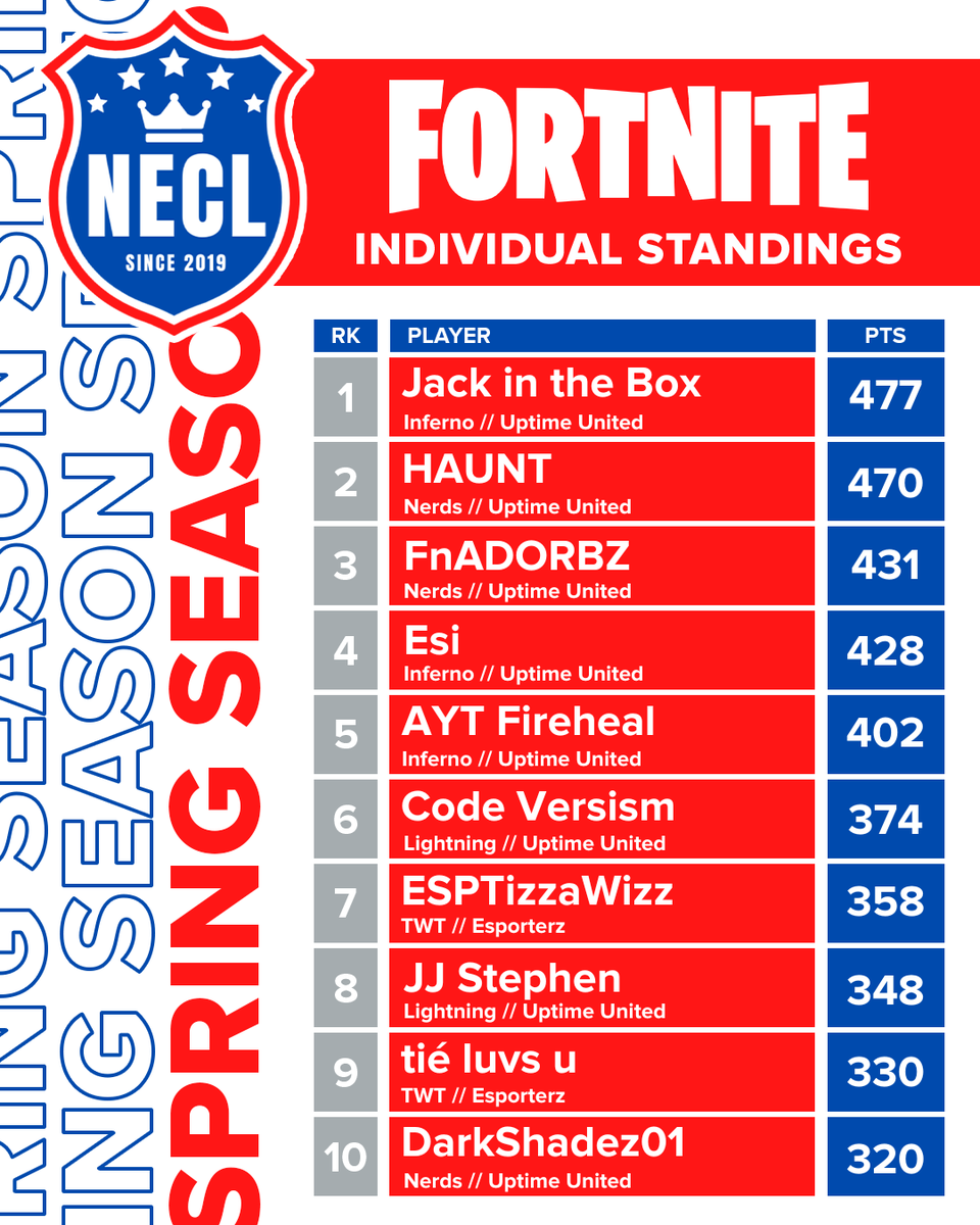 With 1 week to go in the Fortnite regular season, Jack in the Box remains atop the individual leaderboard, but Nerds teammates HAUNT and FnAdorbz will do their best to take the top spot once and for all!

#fortnite #esports #necl