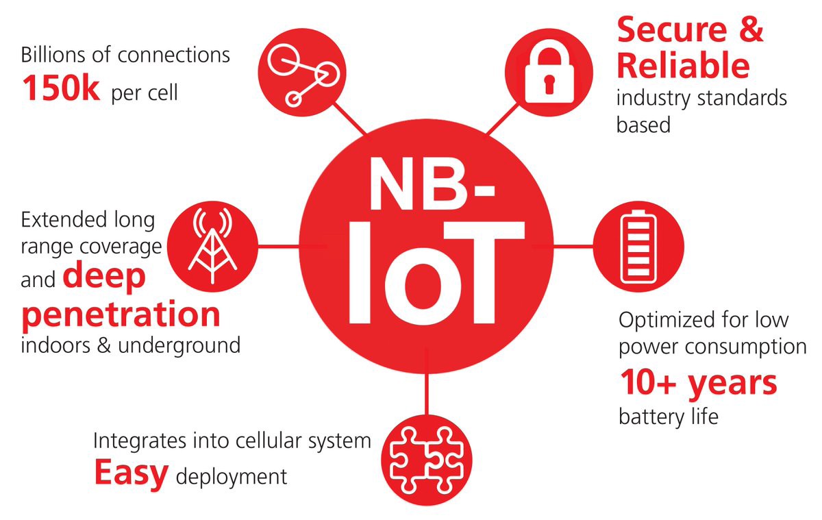 METERCOR2's tweet photo. THE BEST IoT CELLULAR FOR SMART WATER METERS IS NB-IoT - NB-IoT is a low-power, wide area network (LPWAN) technology that operates on the licensed spectrum and is designed for IoT devices with low-bandwidth needs.
#METERCOR #CELLULAR #CONNECTIONS https://t.co/pMOYdegMMp