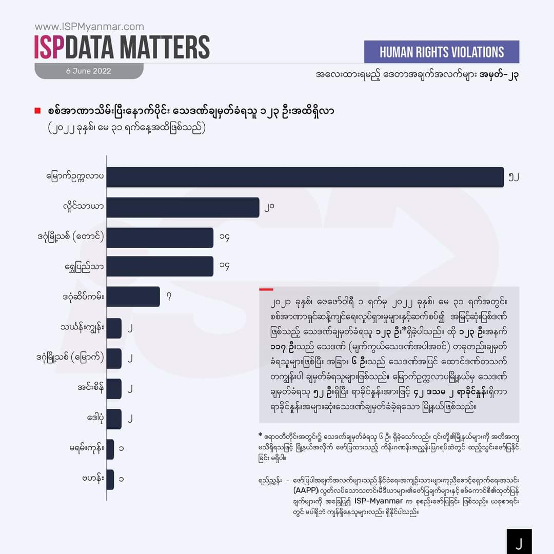 AndromedaGenius's tweet photo. A total of 209 people have been sentenced to death and life in prison in connection with the anti-dictatorship movements since the military coup [2021 Feb 1 — 2022 May 31].  Via: @IspMyanmar   #2022Jun10Coup #CrimesAgainstHumanity #WhatsHappeningInMyanmar https://t.co/4Gnchssbla