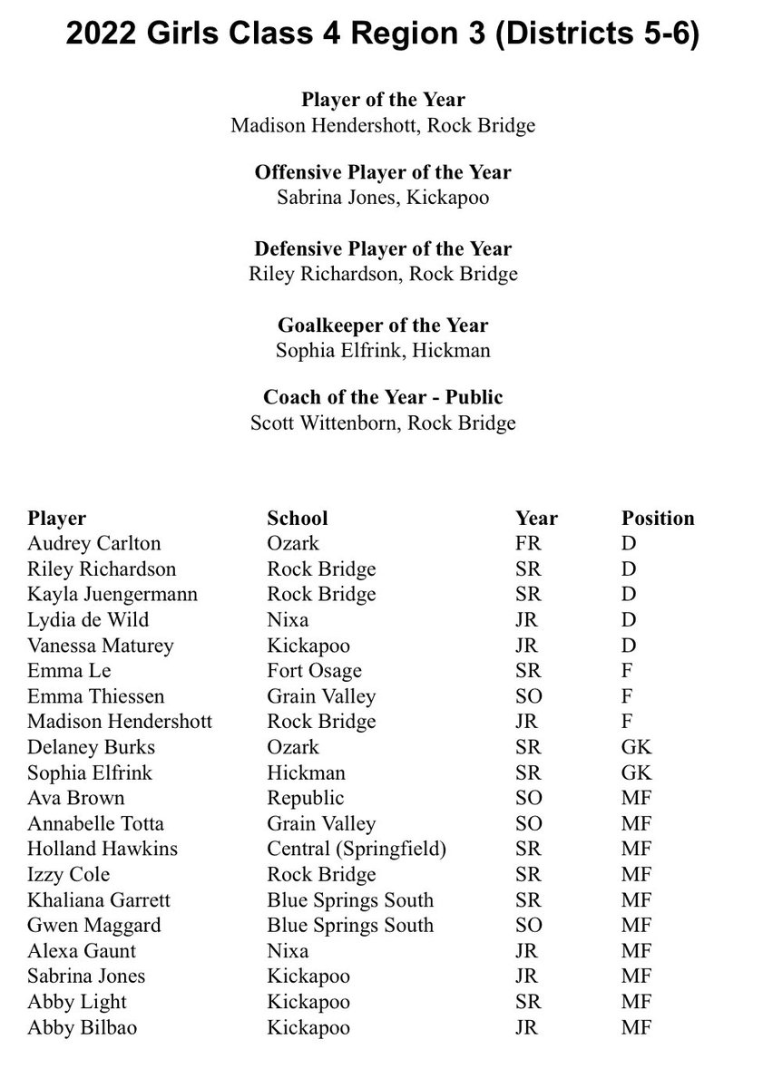 2022 MO CLASS 4 ALLREGION 3
(DISTRICT 5&amp;6)
#REPROCKBRIDGE
#FINALFOURSEASON
We 👀 ROCK BRIDGE PLAYERS:
👏👏👏👏👏👏👏👏👏👏👏👏
Kayla Juengermann 
Izzy Cole 
POY-Madison Hendershott 
DPOY-Riley Richardson
COY- Scott Wittenborn