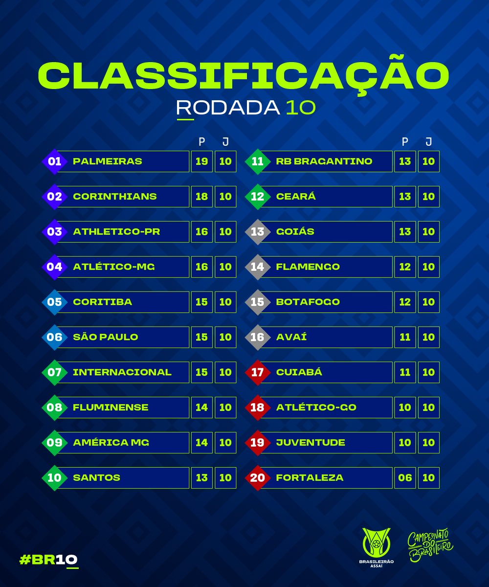 Tabela do Brasileirão com a pontuação dos últimos 5 jogos : r/futebol