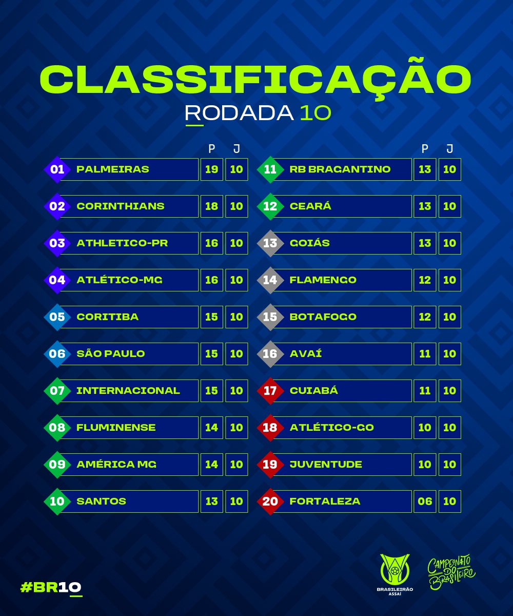 Fim da 10ª rodada! Confira como ficou a tabela de classificação do