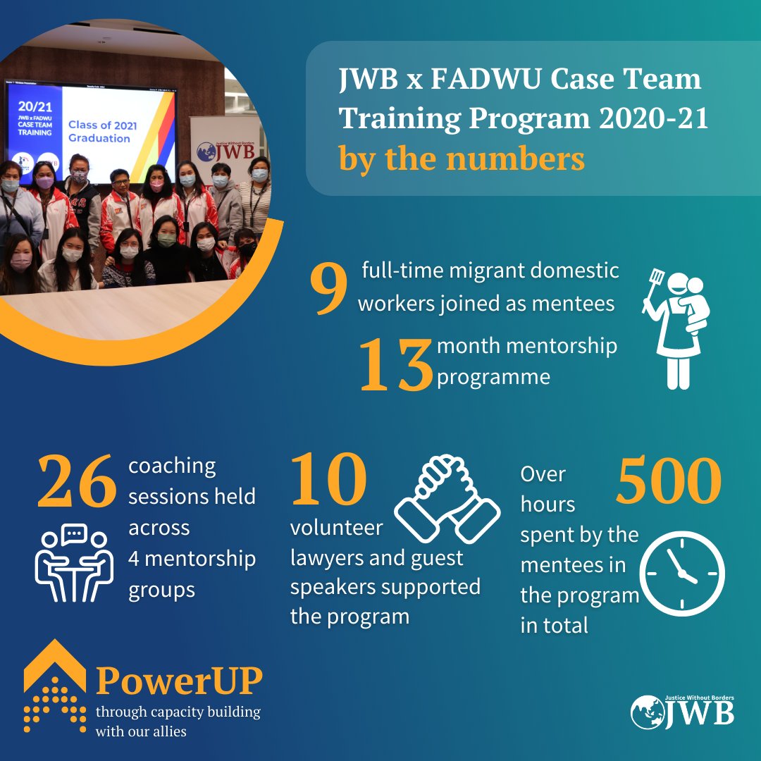 forJWB's tweet photo. Taking a closer look by the numbers into JWB’s capacity building work in Hong Kong with our migrant worker union partner FADWU. Follow us for more interviews and articles on this programme.
#KnowledgeTransfer is #OurSharedVoice
#TeamJWB
#JWBPowerUp https://t.co/7HoojPibEt