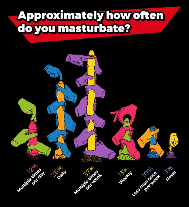 Feeling horny lately? You’re in good company. Over one third of https://t.co/ZNP2JYYCwm users have been