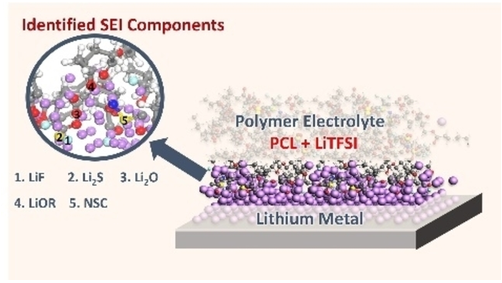Batt_Supercaps's tweet photo. Prediction of SEI Formation in All-Solid-State Batteries: Computational Insights from PCL-based Polymer Electrolyte Decomposition on Lithium-Metal (Jiang) #NTUST @UU_University https://t.co/v3TEzlptQ6 https://t.co/xBpA2KMi0x