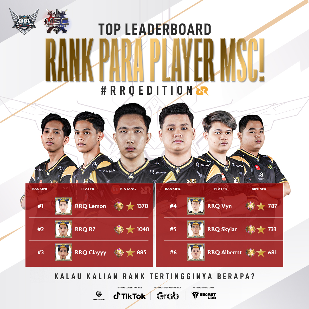 real_mlbbid's tweet photo. TOP LEADERBOARD RANK PARA PEMAIN RRQ HOSHI! 🔥

Kalau kalian pernah sampai rank tertingginya berapa guys? Drop di kolom komentar ya! 💪

#WeOwnThis #MLBBEsports #MPLIDS9 #Secretlab #MSCXGRAB #SupremaSEA #WeOwnMSC #MSC2022 https://t.co/939dPpGxYA