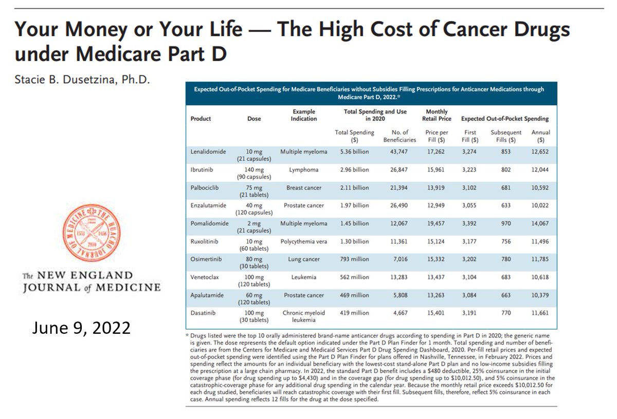healthythinker's tweet photo. @DusetzinaS @SenateDems @SenateGOP As we wrestle through #healthpolicy for #prescriptiondrugs pricing, #PBMs &amp; #pharma costs, this @NEJM article begs the Q: "Your money or your life?" re #cancercare tx

(apologies- it's behind a paywall)

#healthcare costs #financialtoxicity #hcreform #Rxcosts https://t.co/p7iPkp1D1P