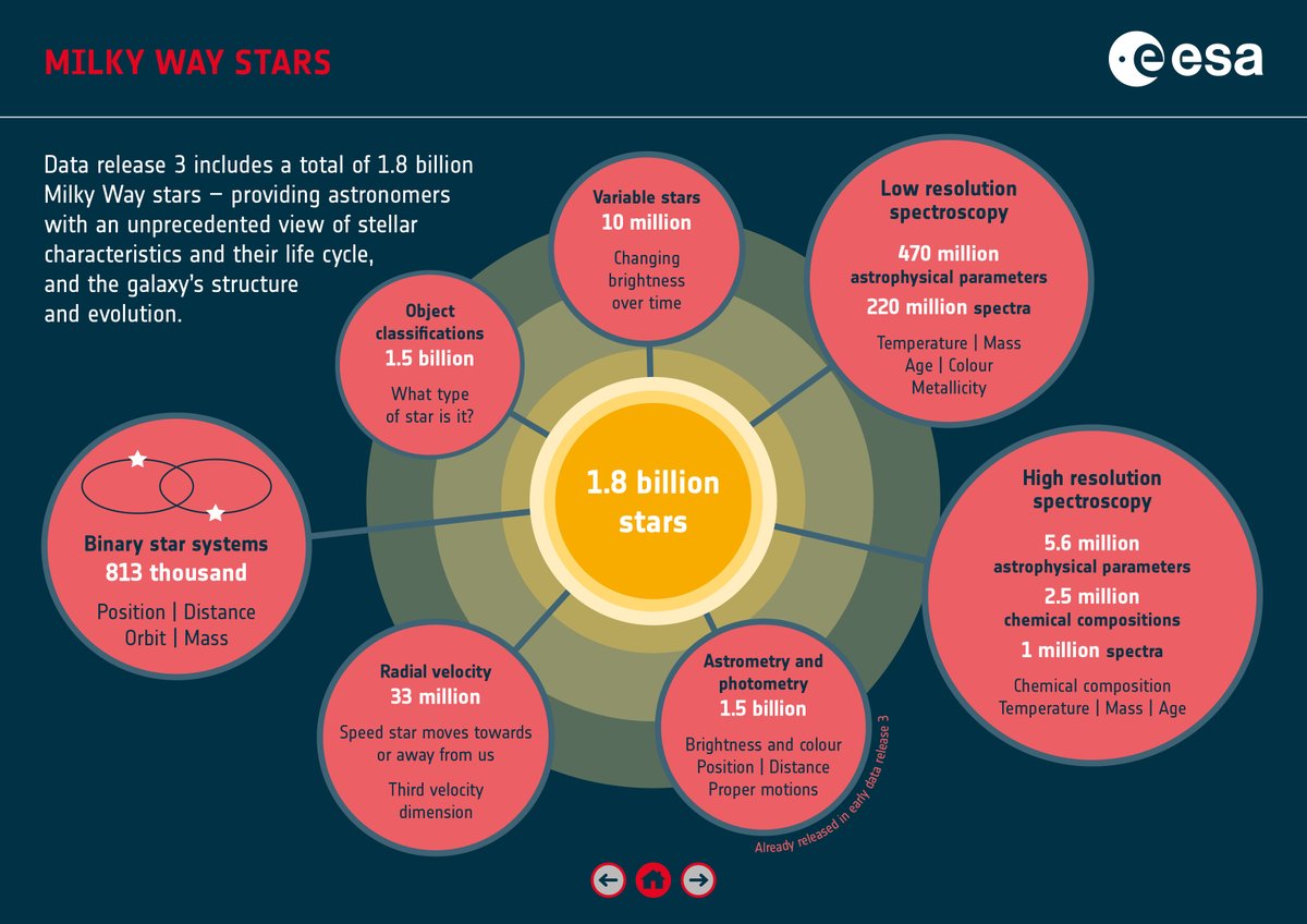 esascience's tweet photo. The biggest group in @ESAGaia catalogues are stars 🌟⭐🌟⭐
#GaiaDR3 will contain classifications, binary star systems, radial velocities, variable stars, & lots of parameters obtained from either low-resolution or high-resolution spectra 👉
https://t.co/RPUWfwWjow
#GaiaScience https://t.co/2AI6ycnsXd