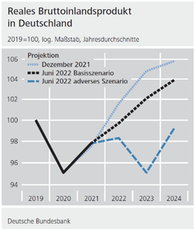 ulbrich_jens's tweet photo. 5) Gemäß aktualisierter Simulationsrechnungen zu adversem Risikoszenario, welches einen Abbruch russischer Energielieferungen enthält, käme es 2023 zu markantem Rückgang der wirtschaftlichen Aktivität. 2023 wäre das BIP 7% geringer als in der Basislinie. https://t.co/YLNz5l90V5