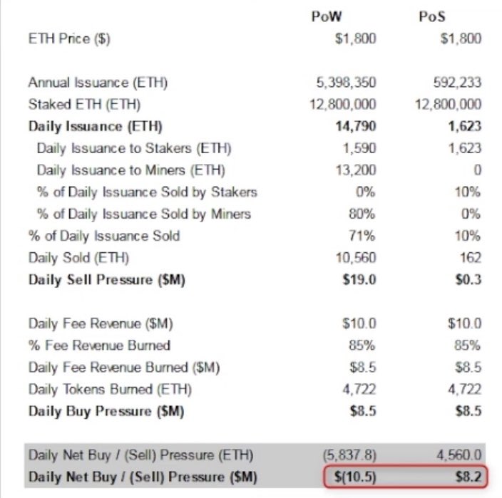 السلام عليكم ورحمة الله وبركاته 
<a href="/Mohsin_71/">Mohsin Ali</a> bhai you said that eth isn’t good to hold for long term,but what is your say on this if eth goes to POS till August.