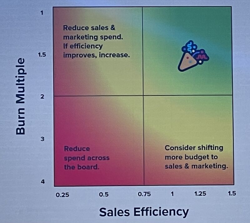 mac_a_castro's tweet photo. Two areas that are a keen focus for startups: 

Sales Efficiency = Net New ARR / Sales &amp; Marketing Spend

Burn Multiple = New Burn / New New ARR

Are you actively tracking both metrics?

#VC #BurnMultiple #Fundraising 

@chrija for the #amazing content! https://t.co/zeaCGKcae3