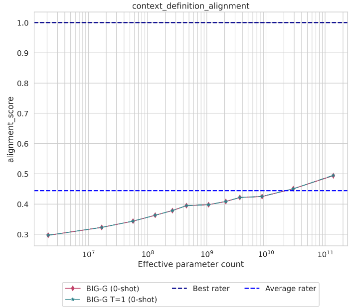 lksenel's tweet photo. Performance on CoDA21 improves linearly with model size. However, even the largest 170B parameter model performs still poorly (<50% acc.), while expert humans can solve the task perfectly. Solving CoDA21 takes time and is not really well suited for crowd-sourced evaluation. https://t.co/uYHtPAH5Dz