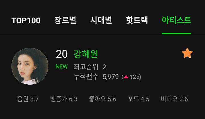 hyemville's tweet photo. [📊] 2022.06.09 MelOn Female Solo Artist Chart:

#20 Kang Hyewon

#Like_a_Diamond #KangHyeWon #강혜원 @hyemu_official https://t.co/QwyjuAWVh8