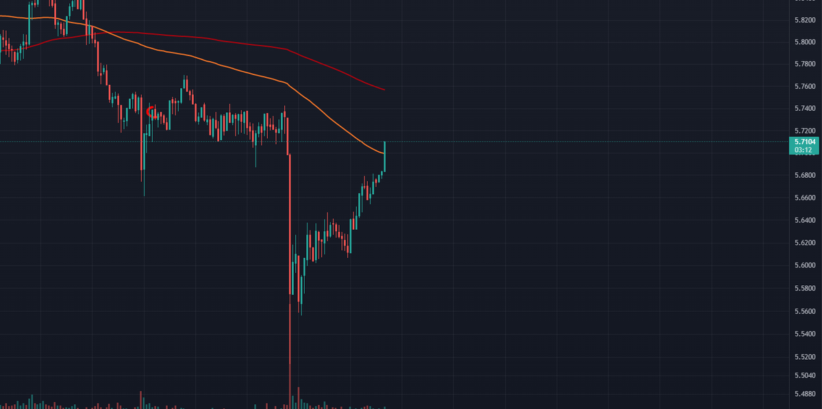 Mr_Rose_13's tweet photo. Trade#6 Update:
Success $Ape Long Closed/Sold https://t.co/fjQPy9udhL