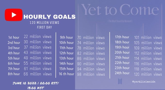 jeonswyou's tweet photo. METAS METAS !!!

#BTS_Proof #YetToCome #YetToCome_BTS @BTS_twt https://t.co/FQKZJjbGhl