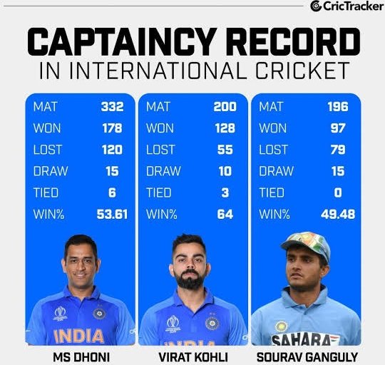Viratstan_'s tweet photo. Captaincy isn't easy as Virat Kohli made it looks like https://t.co/Z3hCKxMmHl