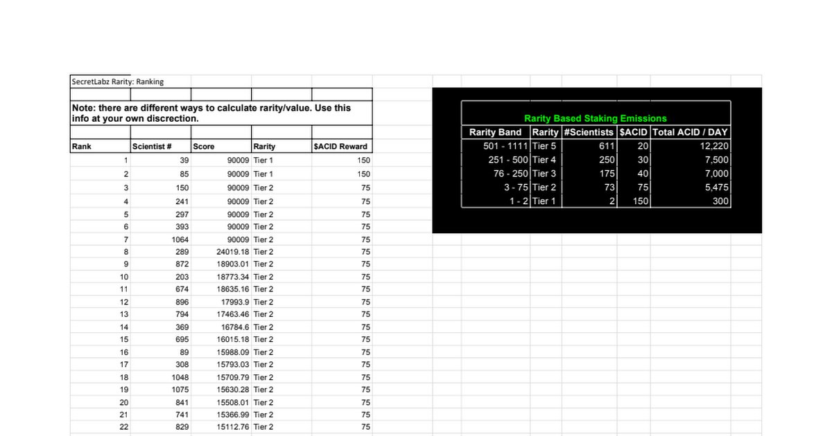 imblkk's tweet photo. 🔥⚠️Yo, s/o @NFTMoreu from providing the Scientist with an example of the SecretLabz Rarity Ranking!!
🫵🏾Follow | @SecretLabzNFT for more $Alpha
#SecretLabz #NFTCommunity $ACID #NFTs https://t.co/IfiQbGN8ed