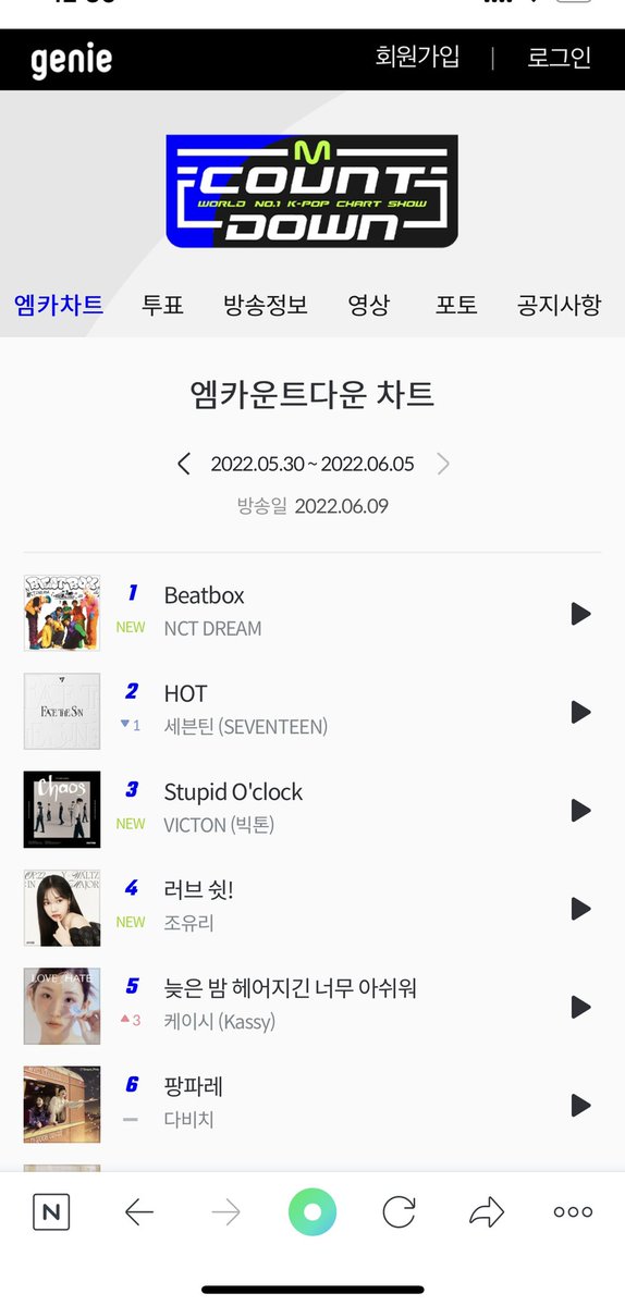 tomomi_1130_'s tweet photo. エムカは3位だったんだね✨
KPOP Music, Music Video & Korean POP Chart | M COUNTDOWN
#VICTON #빅톤 #Chaos #Stupid_ O’clock https://t.co/cmBjkVKiLO https://t.co/gZtQ4dDnCg