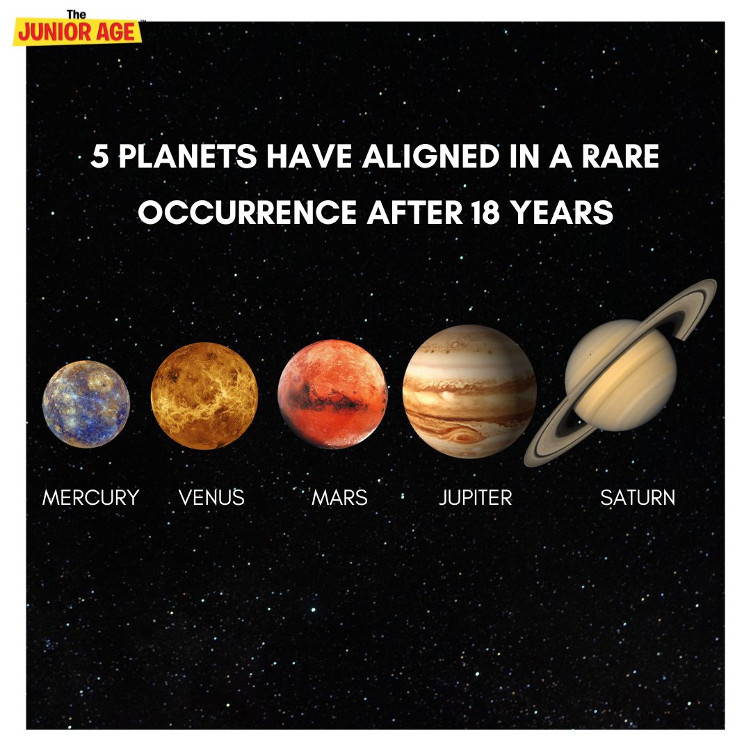 TheJuniorAge's tweet photo. Throughout the months of June, just before sun rise, 5 planets i.e. Mercuty, Venus, Mars, Jupiter and Saturn will align in the night sky. And guess what? This can be seen with naked eyes.
Did you know that the last time these #5planetsaligned in this order was in December 2004. https://t.co/0kFWQjXkm3